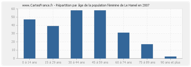 Répartition par âge de la population féminine de Le Hamel en 2007